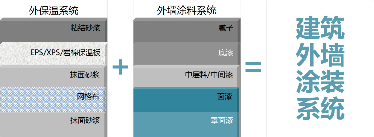 建筑涂装是系统工程----涂保系统解决方案